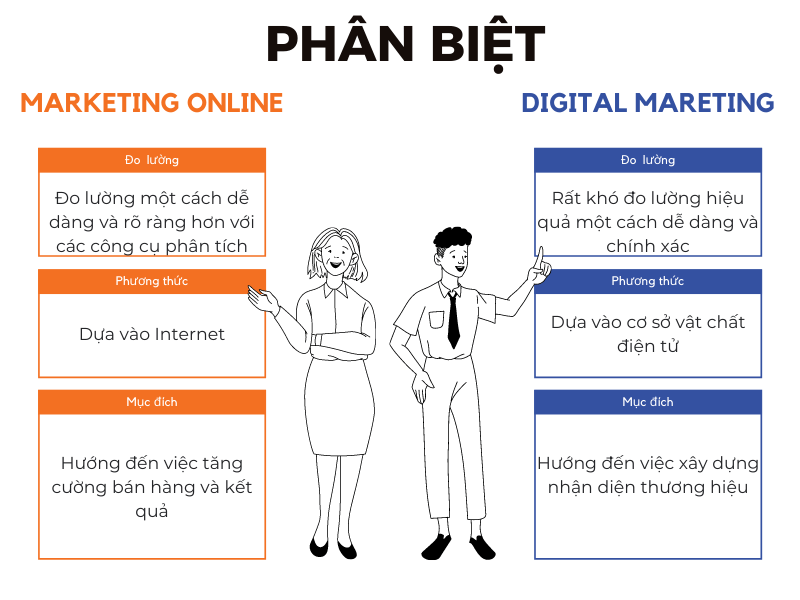 Phân biệt giữa Marketing Online và Digital Marketing